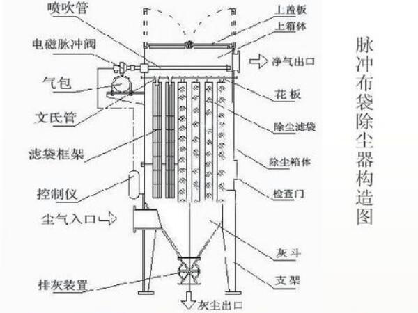 石灰窯布袋除塵器結(jié)構(gòu)圖，工作流程及組成部件
